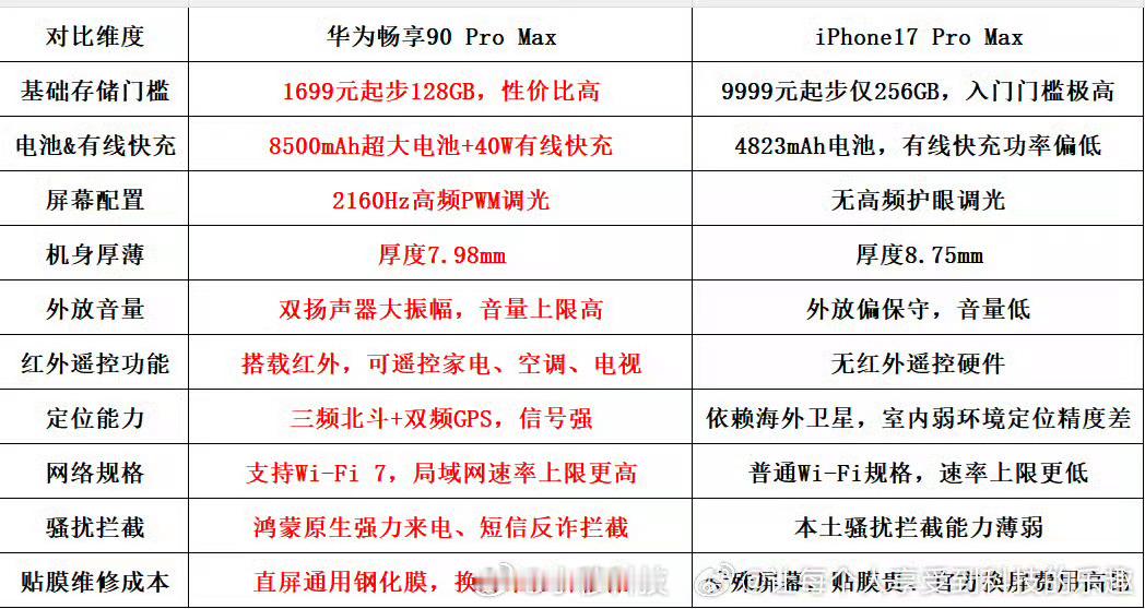 有些网友真无聊，天天拿畅享90Pro Max和note17Pro吊打人家iPho