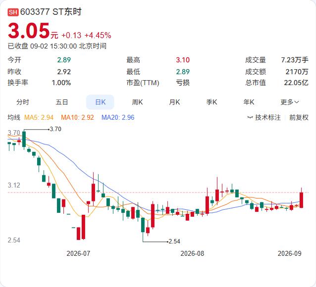 ST东时又添一桩麻烦事。公司公告，大连银行北京分行相关诉讼一审判决已出，法院判令
