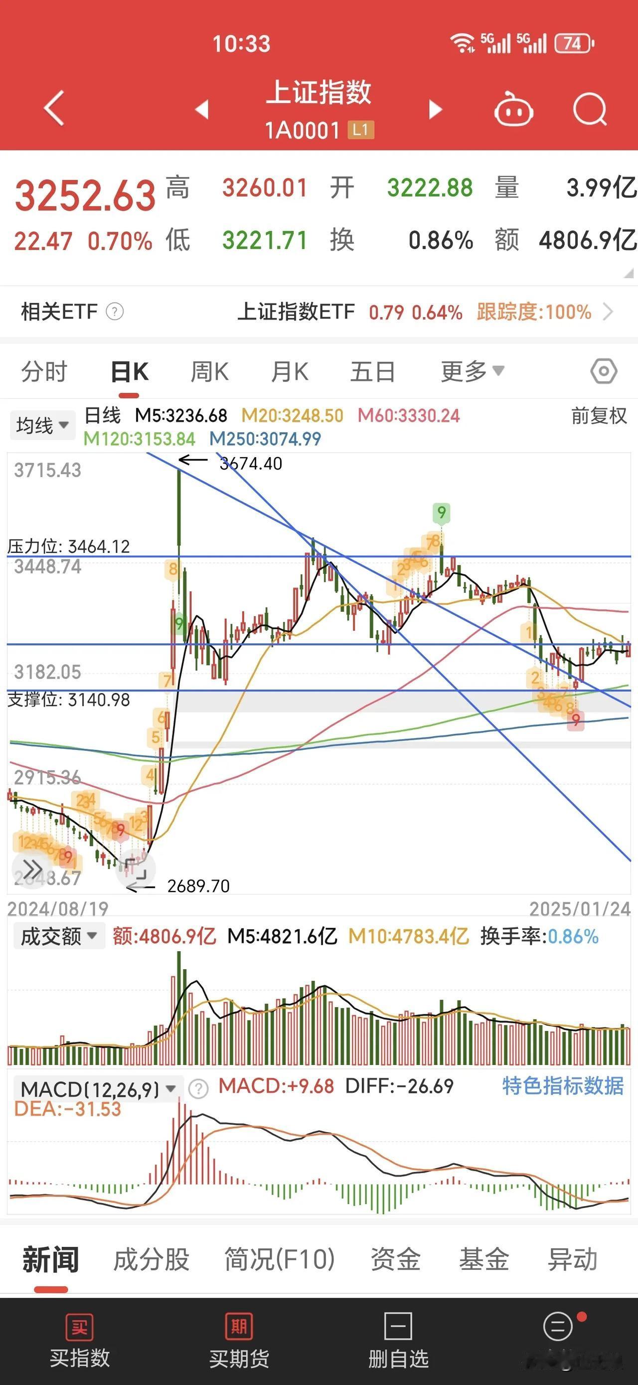 明日春节前最后一个交易日，逢高减仓。就像之前说的那样，十一节前上涨，为假期股民消