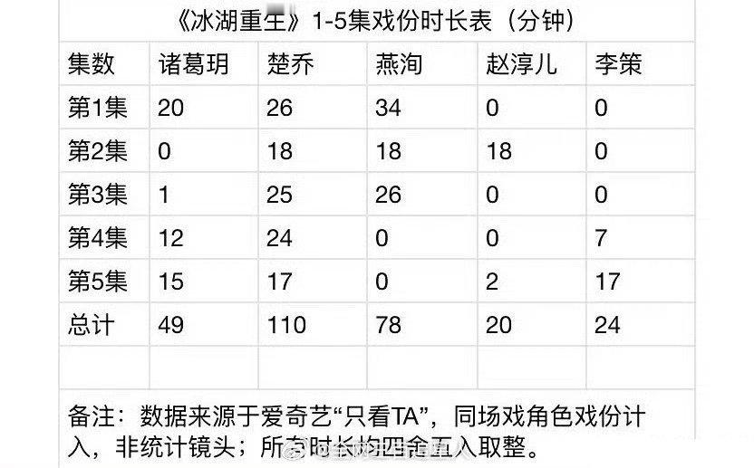 李昀锐冰湖重生戏份居然这么少？不是男主吗？ 