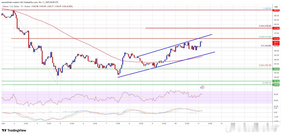 稳步回升🔥目前价格172美元附近遇阻，短线阻力看175美元💪突破175可能直