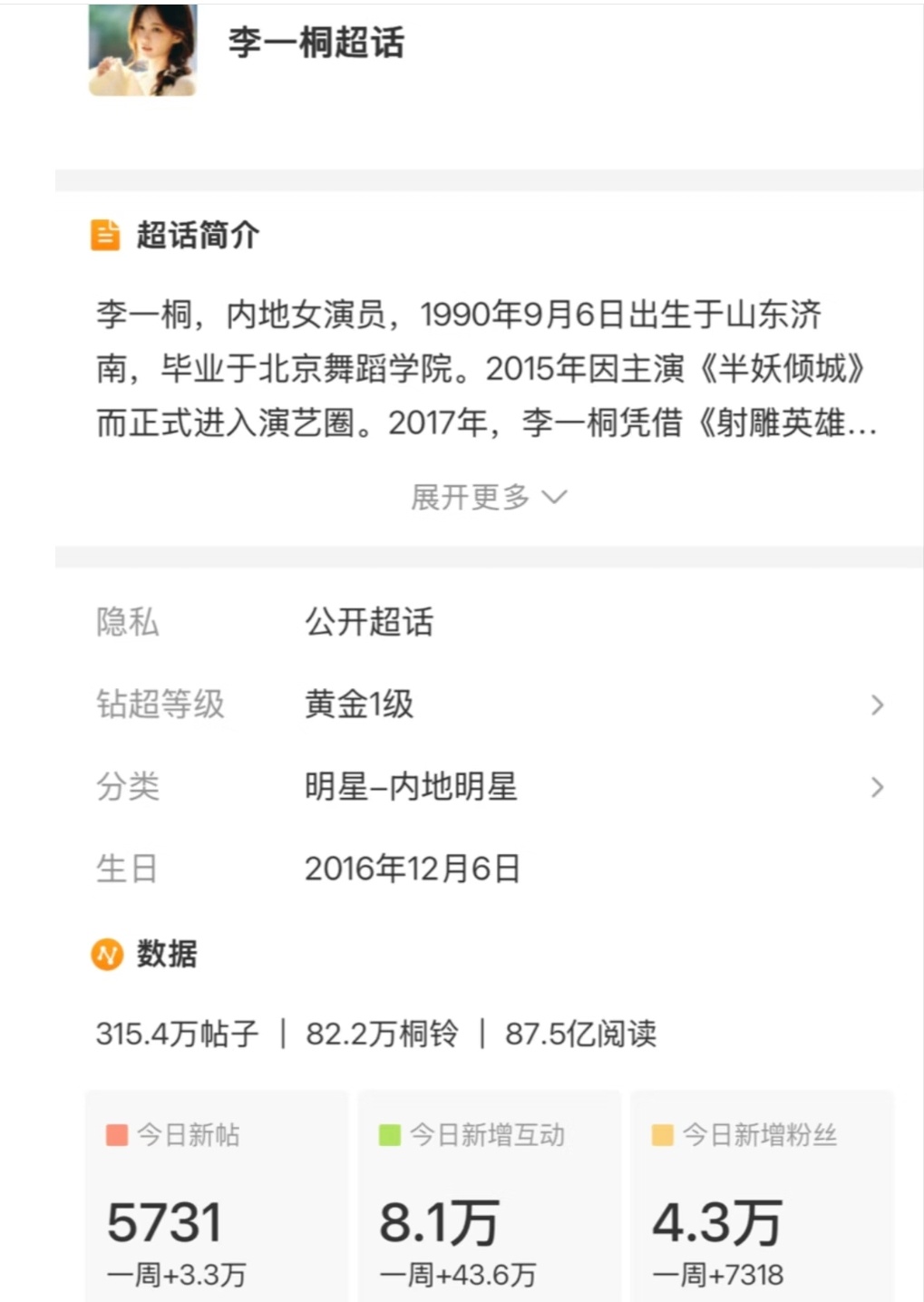 李一桐涨粉好快！超话一天涨粉4.3w！ 