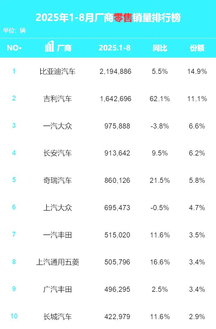 今年1-8月汽车行业销量排行榜:
1，最大的看点在于，吉利超过了一汽大众，成为国