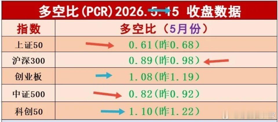 上证50沪深300中证500多空比数据都在1.0以下，从周五收盘后板块多空比数据