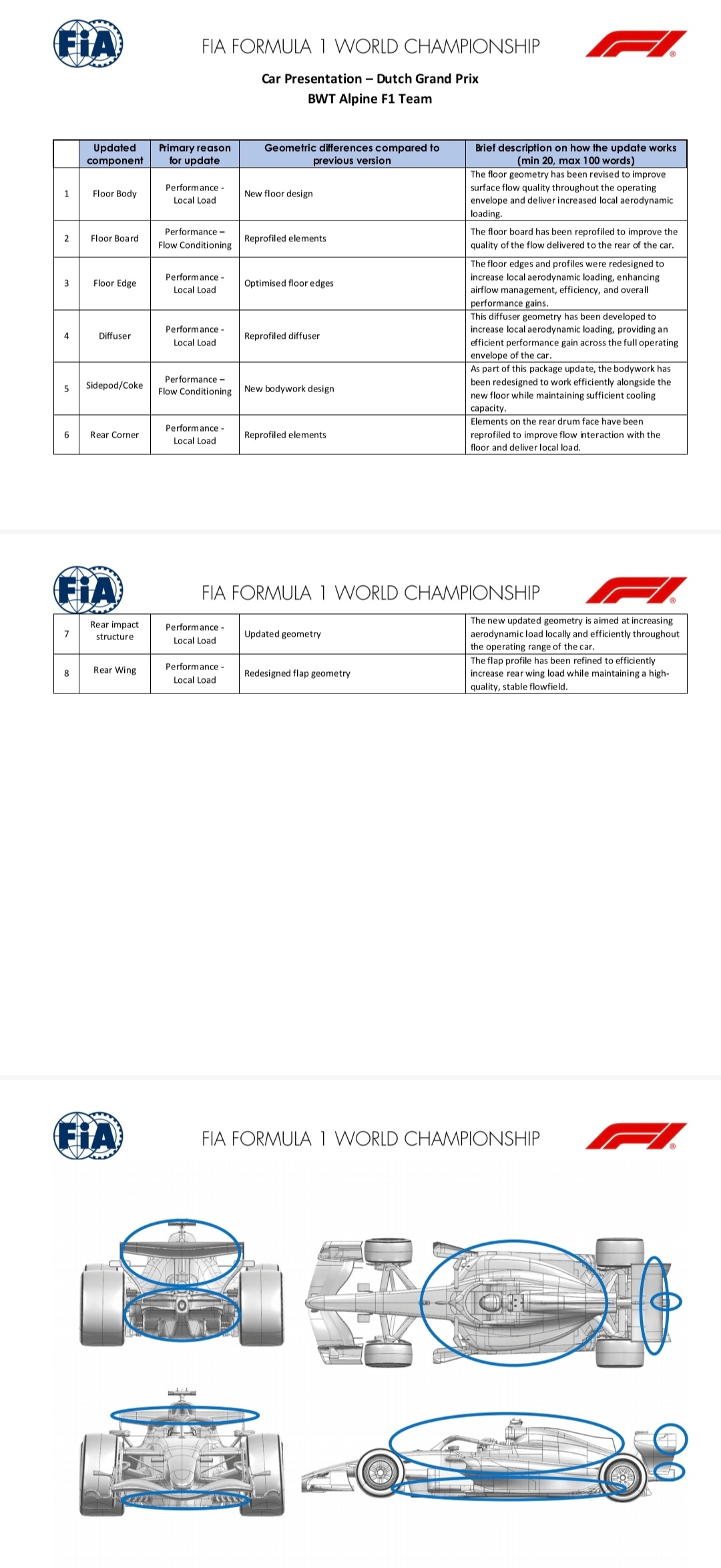 本周F1荷兰🇳🇱大奖赛 各支F1车队升级情况👀威廉姆斯车队、小红牛车队、哈