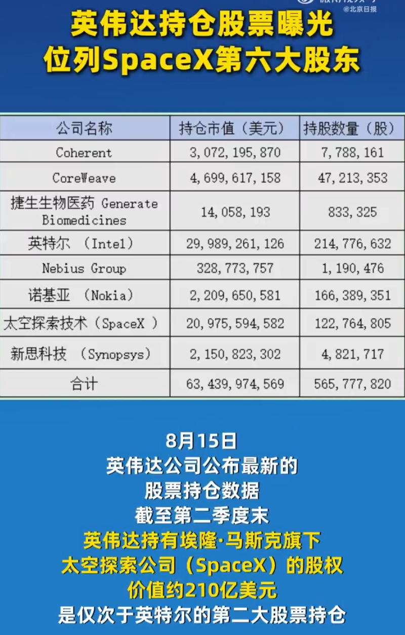 英伟达持仓股票曝光 AI时代，英伟达的持仓，具有很高的参考价值。买spacex，