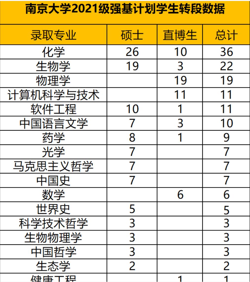 南京大学 南大强基转段情况