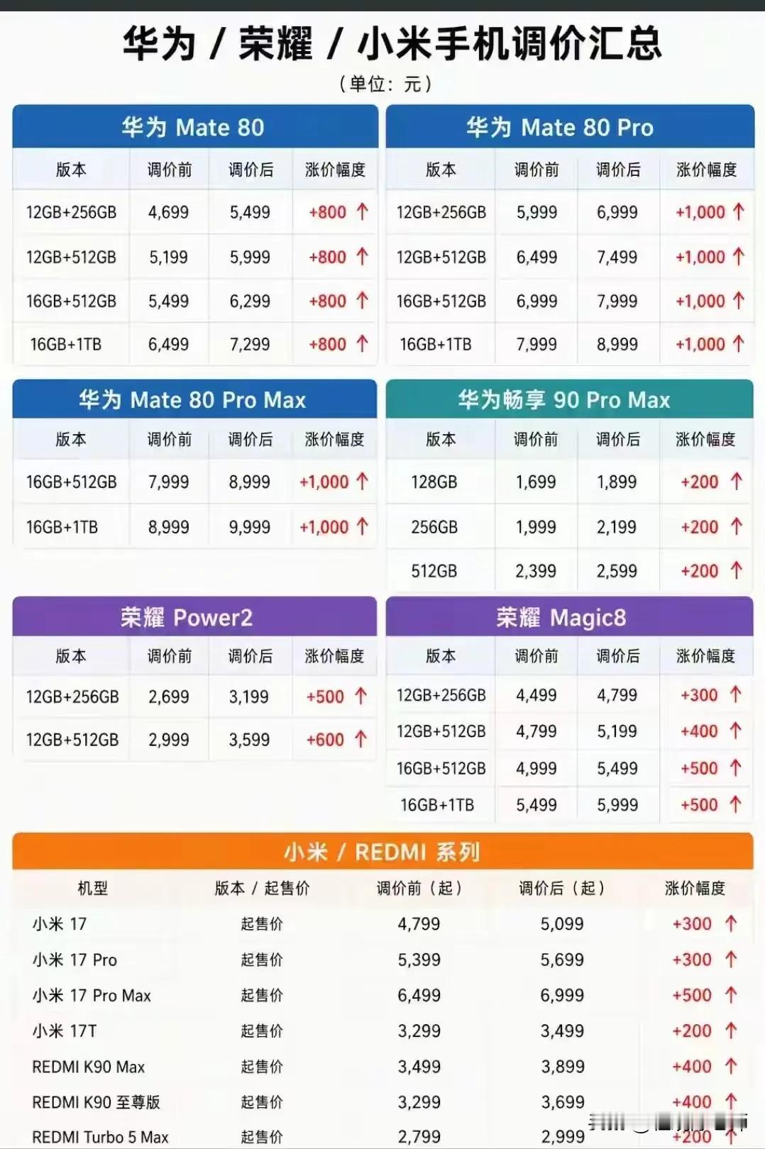 手机全面涨价了！

一眼看下来，国产手机涨幅基本都在200-1000之间。

感