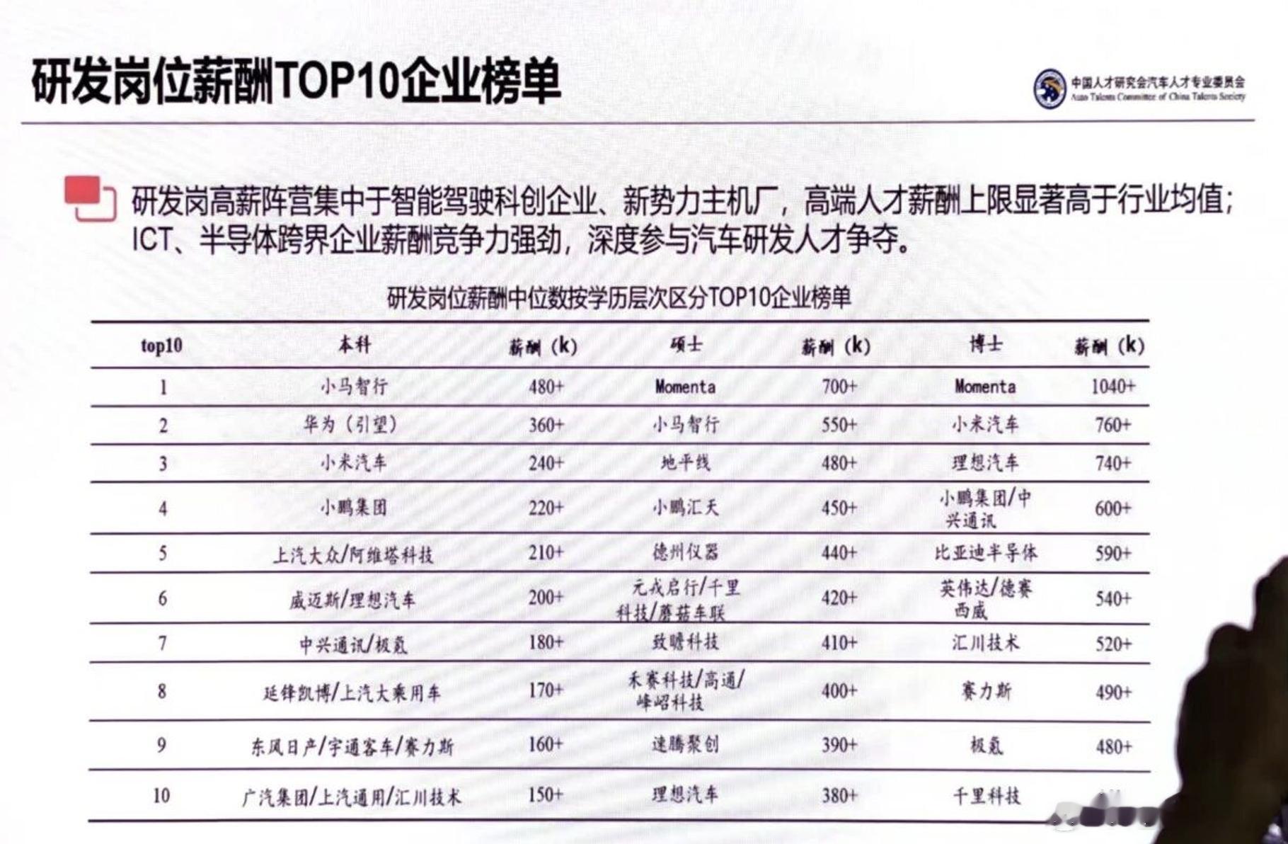 小马智行和Momenta 薪资给这么高啊小马智行给本科生 48万，研究生55万M