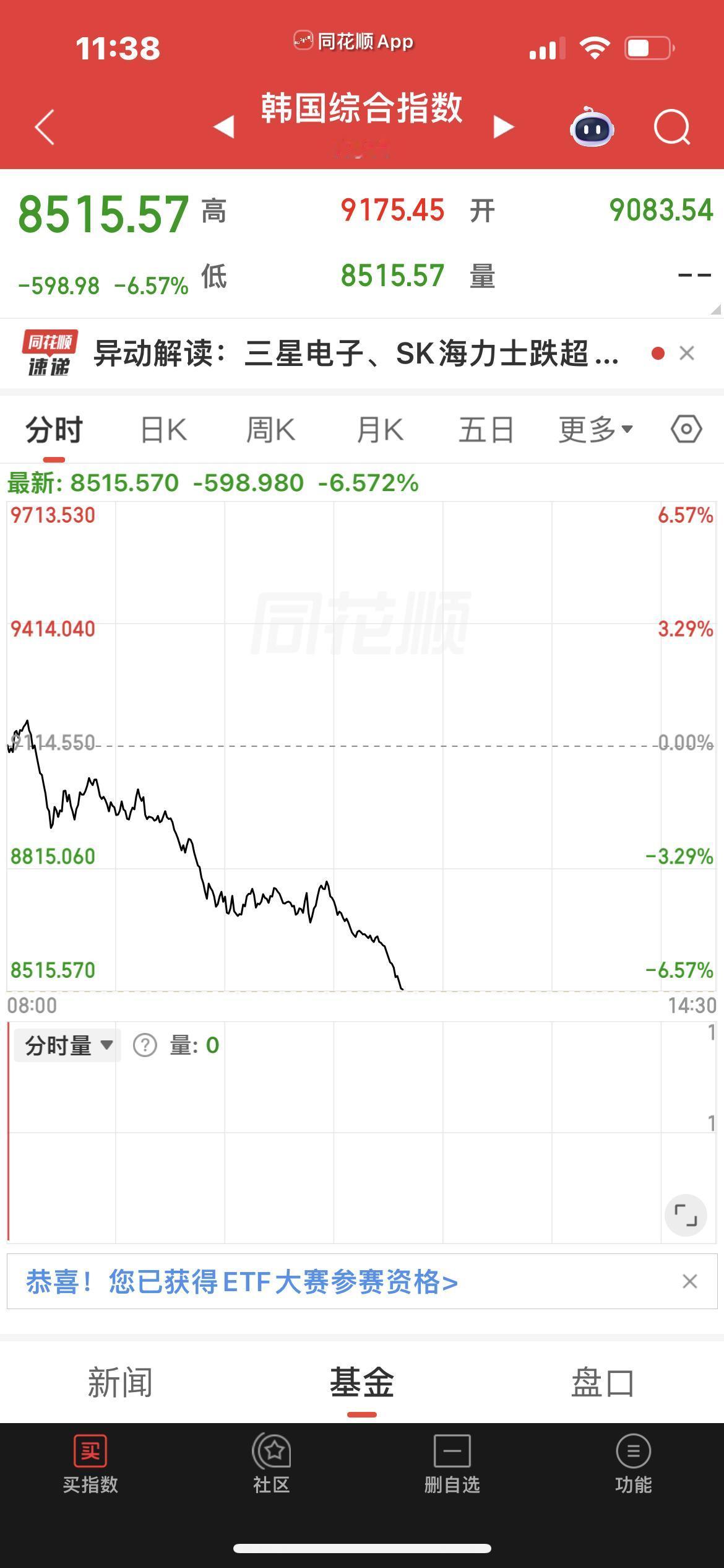 上午，韩国交易所启动熔断机制，程序化交易暂停5分钟。

目前，韩国综合指数大跌超