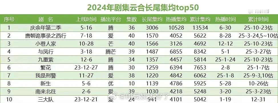 庆余年第二季长尾集均3006w，直接凑出来一部剧的集均，不愧是鹅的剧王。 ​​​