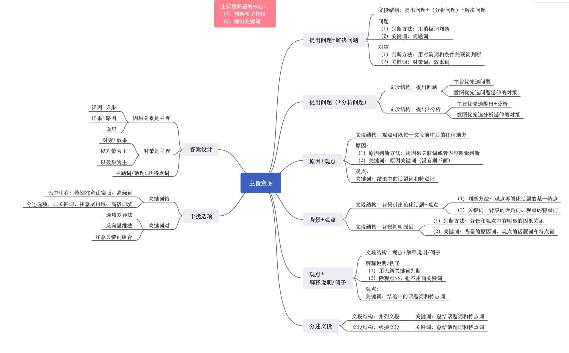 主旨意图题：这篇文章建议反复看，搞懂了，言语真的会开窍讲完言语带学课，我非常理解