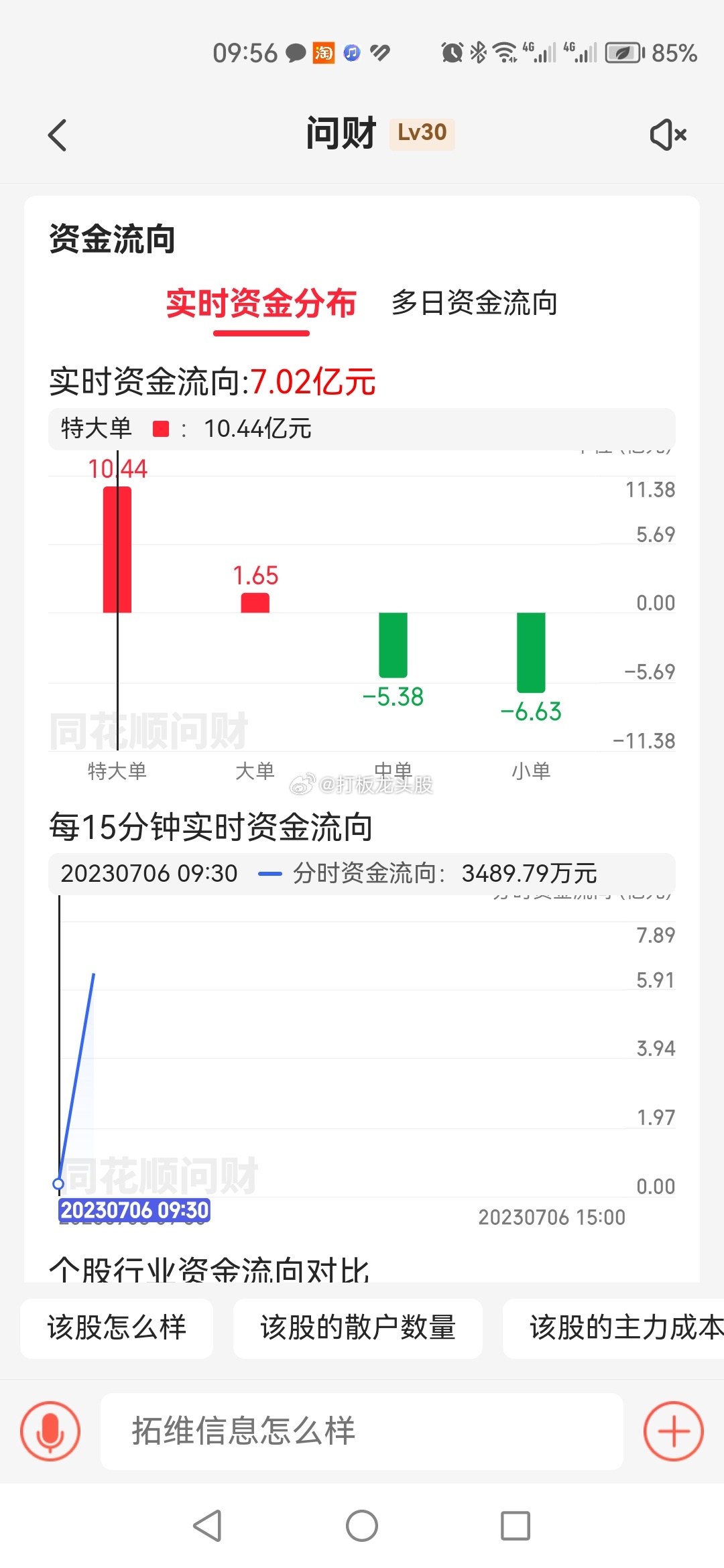 拓维主力流入7亿，板上稳如磐石，老铁们，点赞评论，疯狂来一波吧！！#财经# ​​