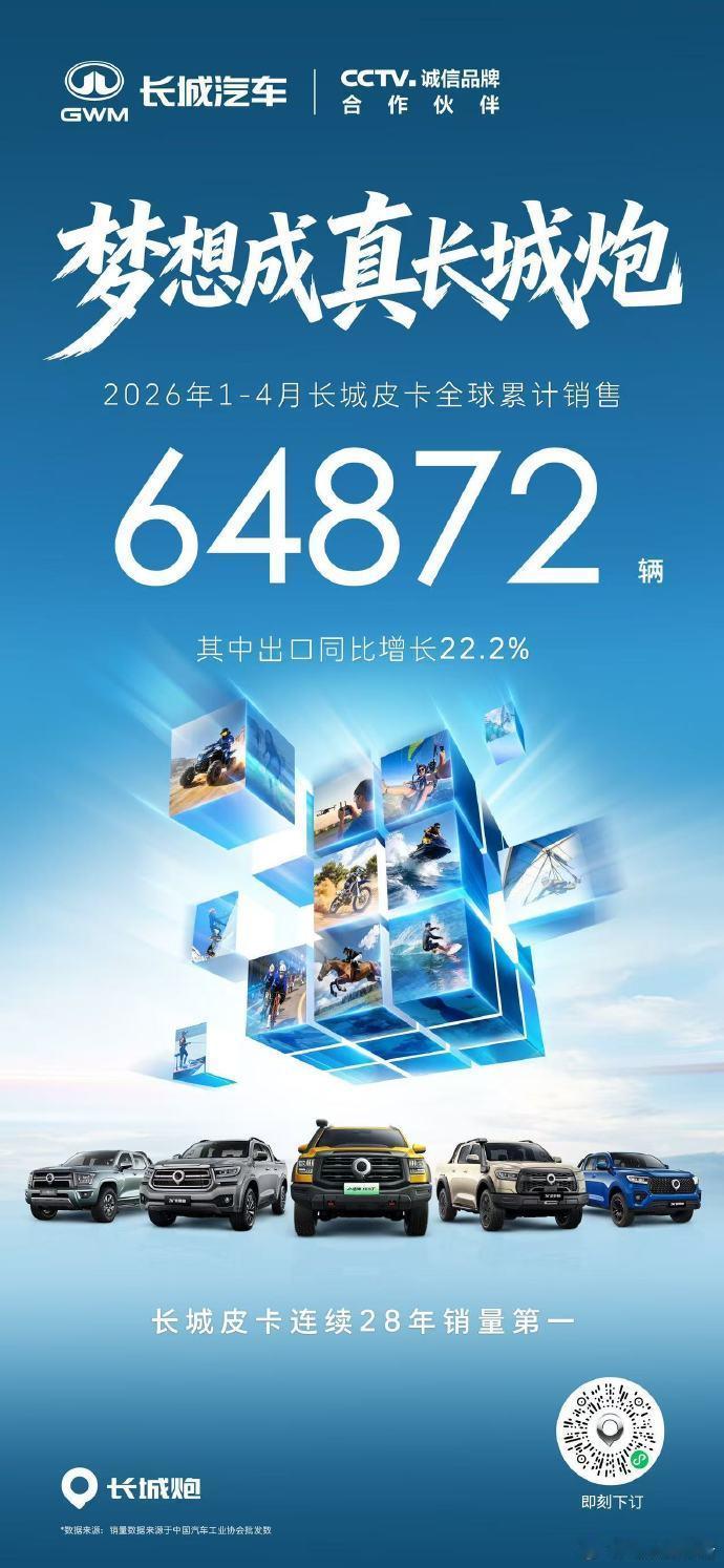 长城皮卡1-4月全球累计销售64872辆长城皮卡1-4月全球销量达64872辆，