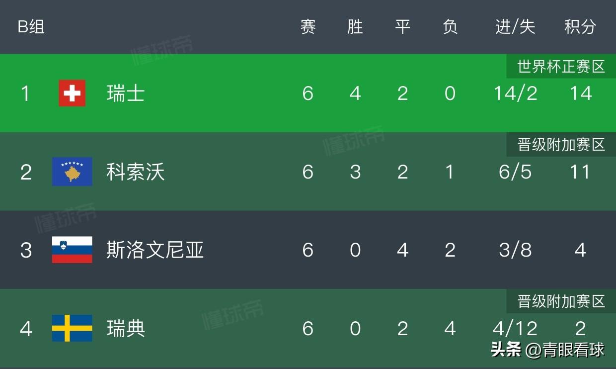 瑞典只赢两场球就晋级美加墨世界杯，堪称欧洲版津门虎。
世预赛附加赛，瑞典3比1乌