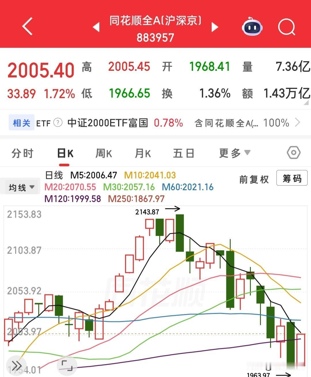 今天修复力度还挺强，本以为全A反弹到1982点就会回落，想不到还站上了120日线