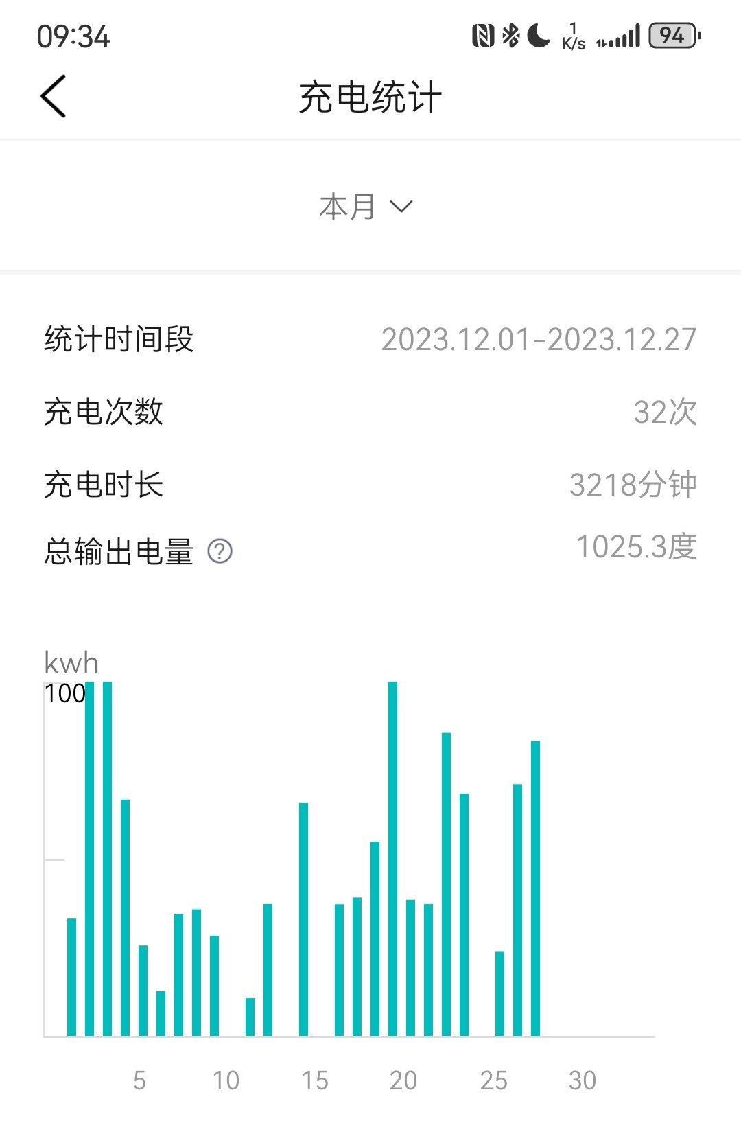 本月家充干了1000多度电……[我想静静]但因为都是晚上充的，估计不到300块钱