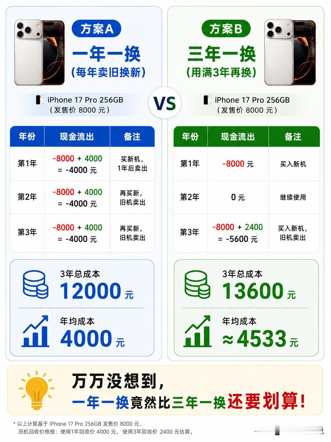手机多久换一次最划算？看完这张图，我彻底悟了！

一直以来，咱们的消费观念都是“