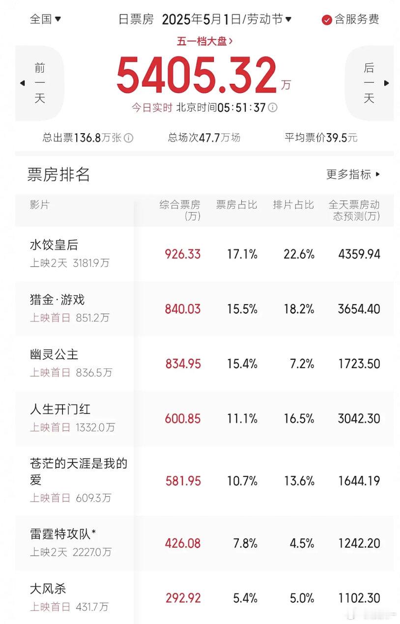 五一票冠看来还真是水饺皇后了？传记片拿票冠？ ​​​