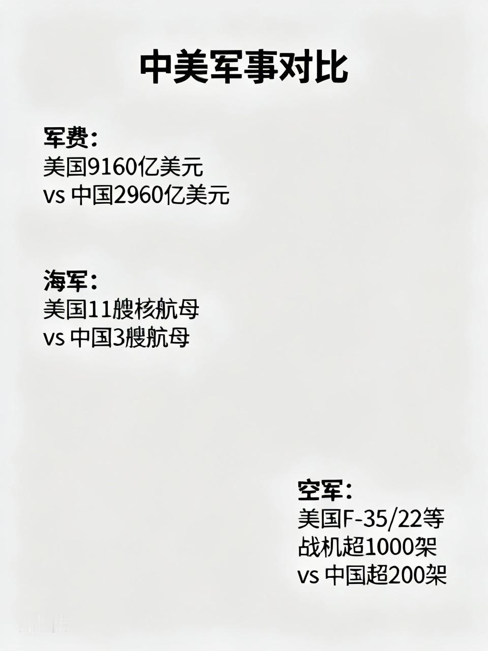 中情局的卡尔菲宣称中美军事实力差距主要体现在产能上，这种说法值得深思。从军费来看