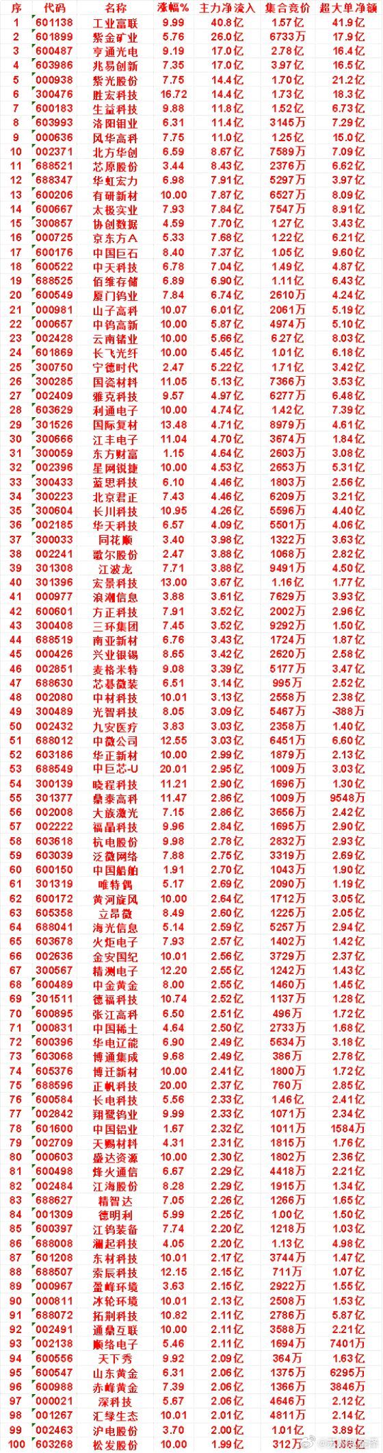 8月5日尾盘30分钟，主力资金“买入的”名单一览！国际复材：净流入 4.71亿，
