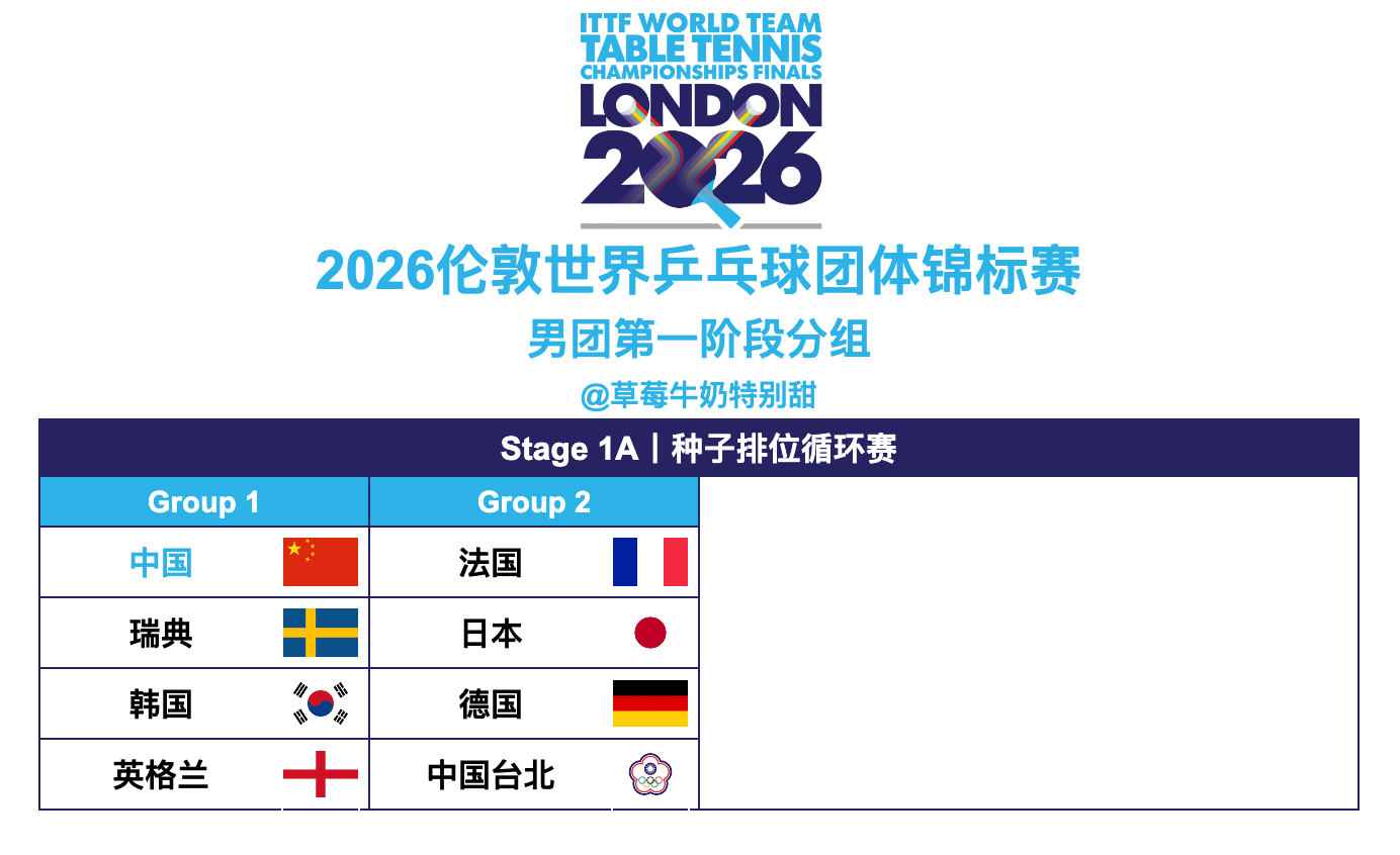2026伦敦世界乒乓球团体锦标赛丨男团种子排位循环赛分组【Group 1】中国?