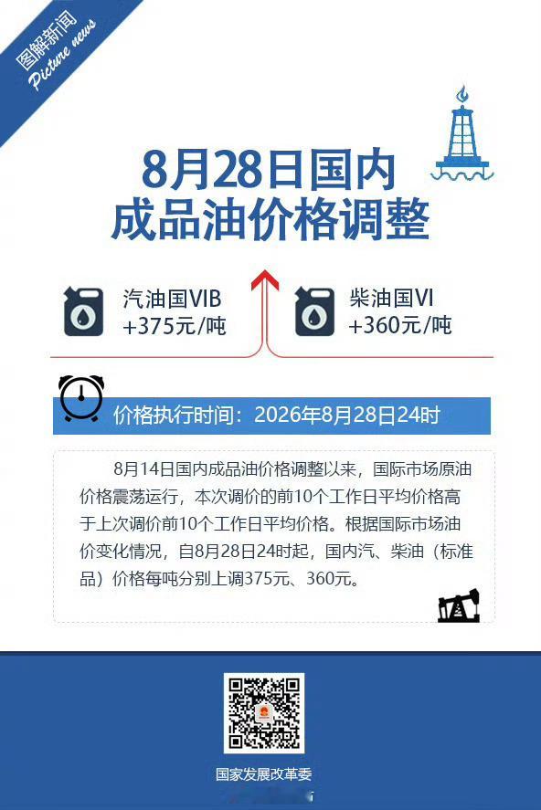 【国内汽油29日起每吨上调375元】8月14日国内成品油价格调整以来，国际市场原