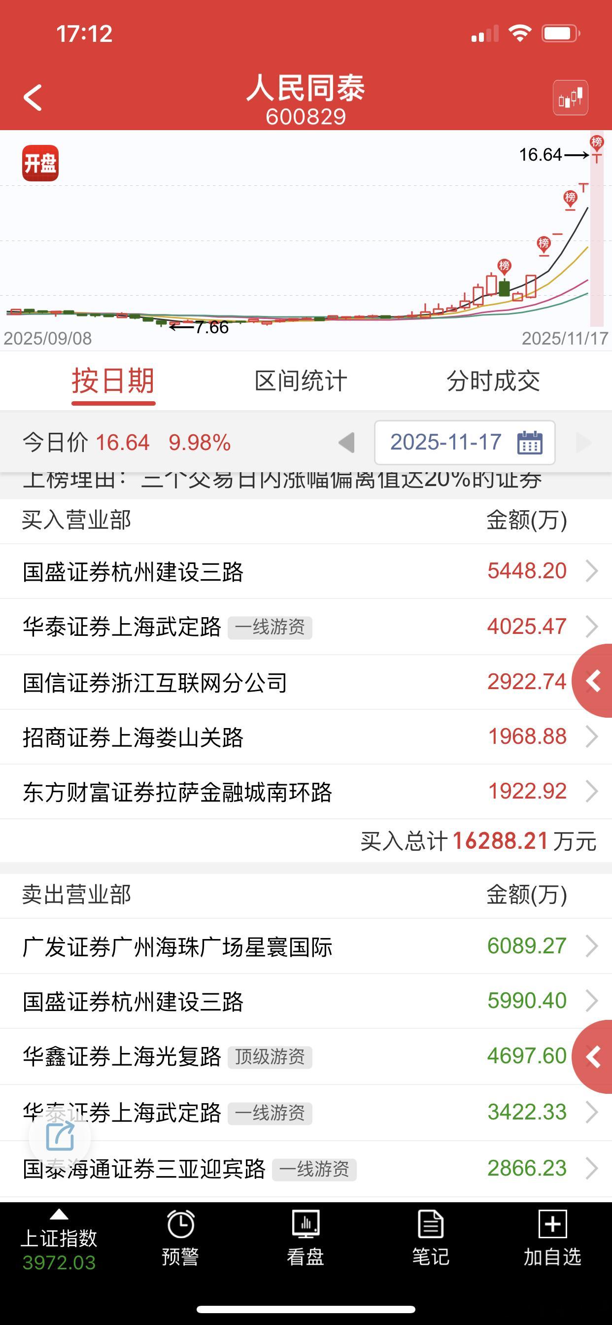 明天是个坎，补涨龙只能加速到底，别想着换手 