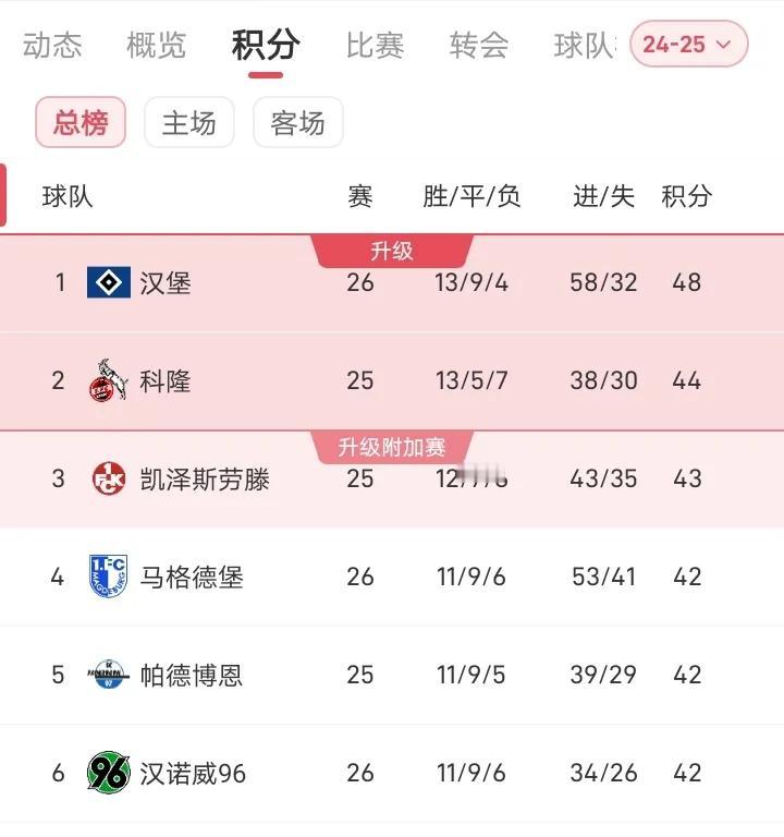 随着汉堡在客场3-0完胜马格德堡，汉堡积48分排名德乙第一，这么看来这个赛季汉堡