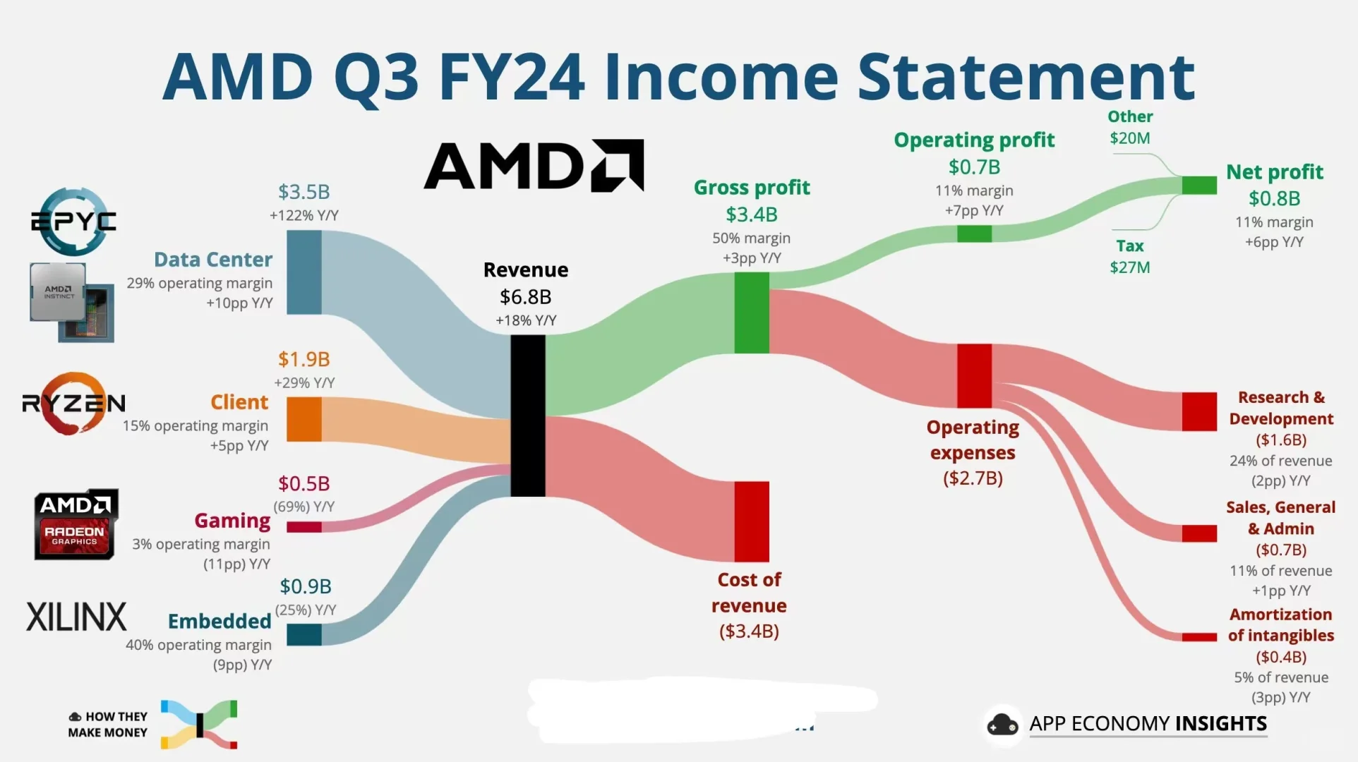 AMD 2024财年第三季度收入分析...