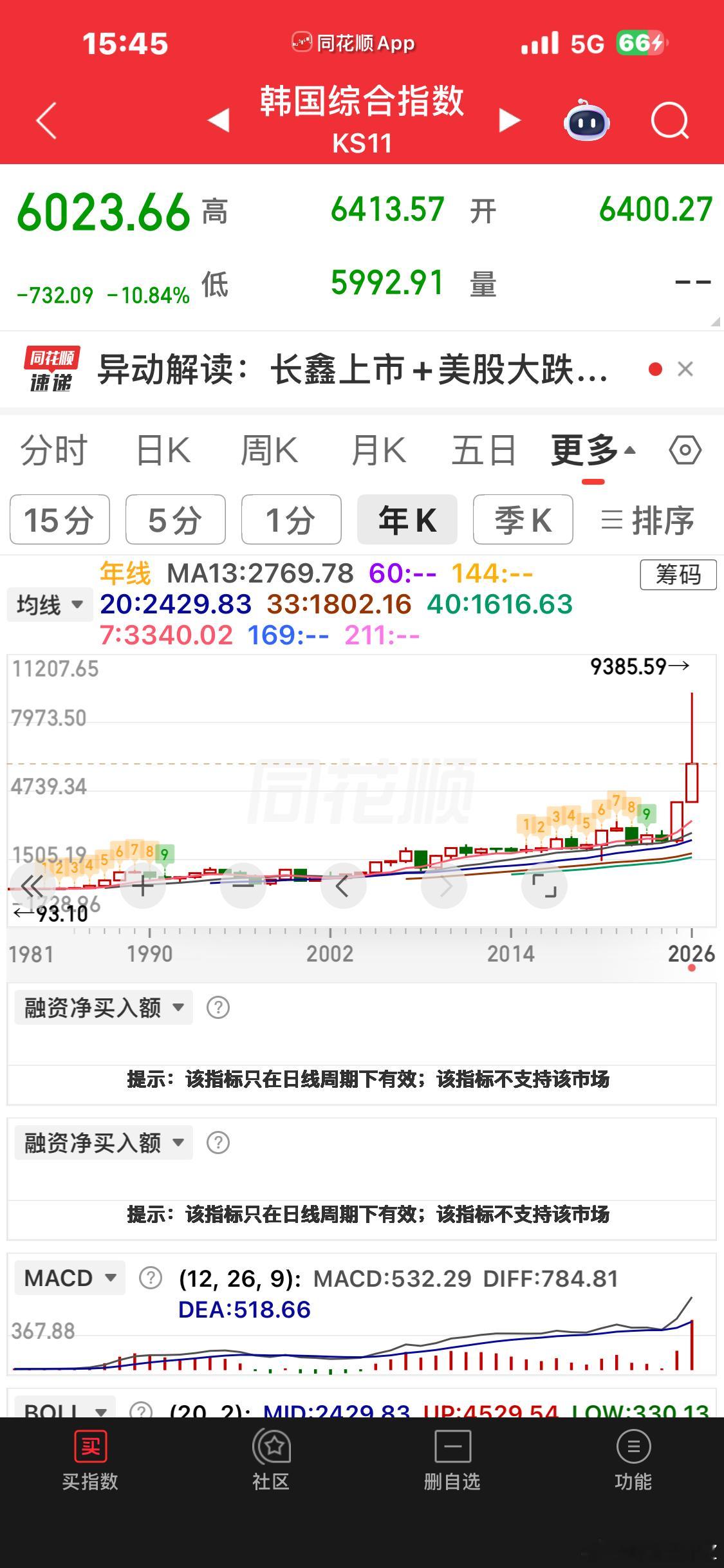棒子去年涨了百分之七十五，今年还有百分之四十的涨幅。缅a就是个笑话。股票