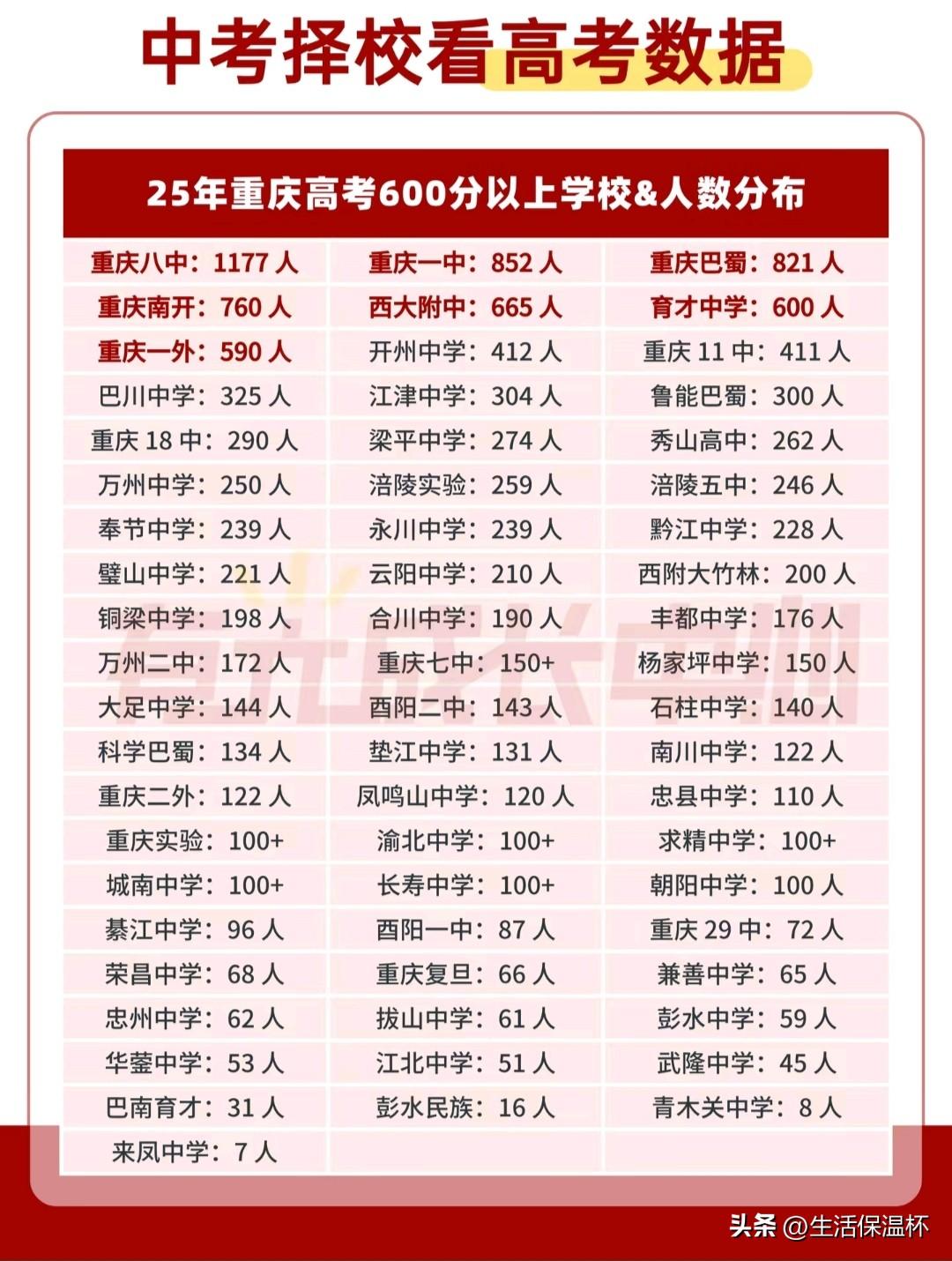 2025重庆高考600分以上人数排行榜，重庆八中、重庆一中、重庆巴蜀为第一梯队，