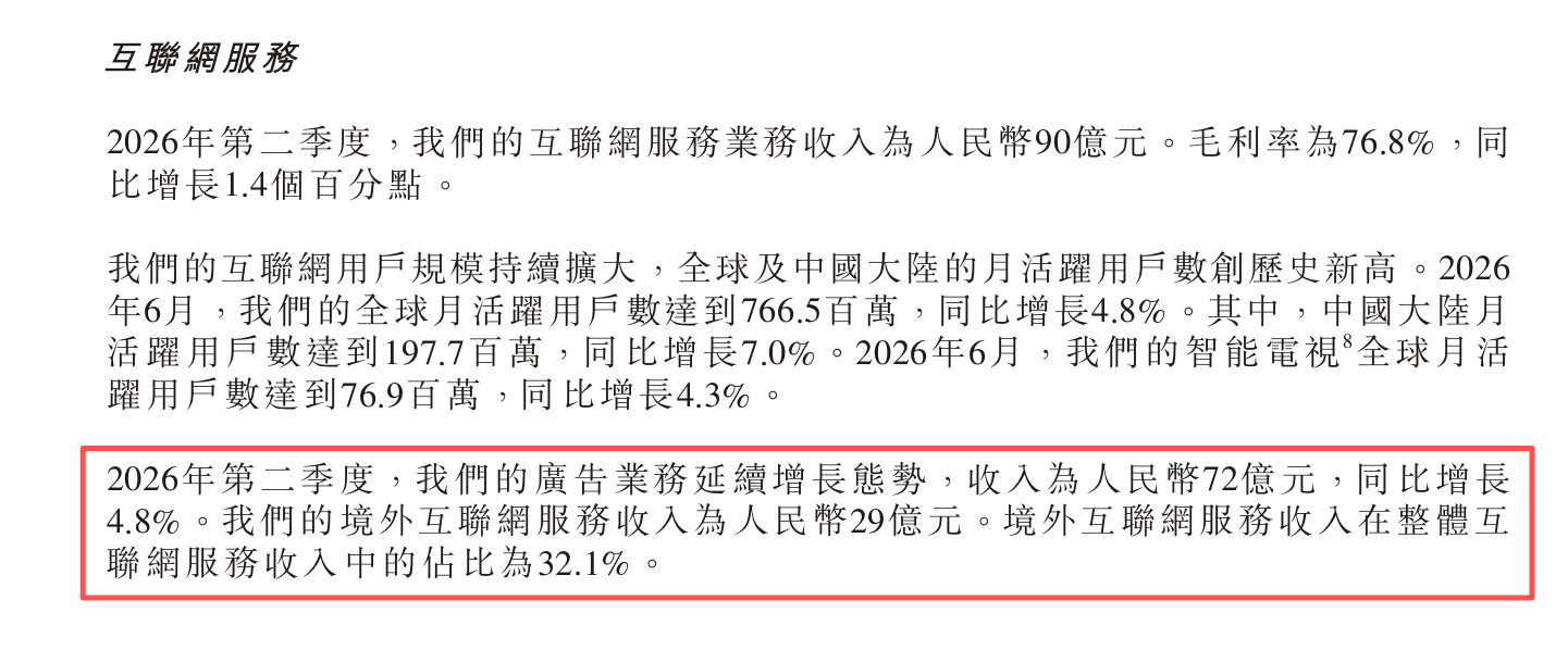 小米Q2营收1089亿元 小米互联网服务，Q2营收90亿，这个数据当吹。月活用户