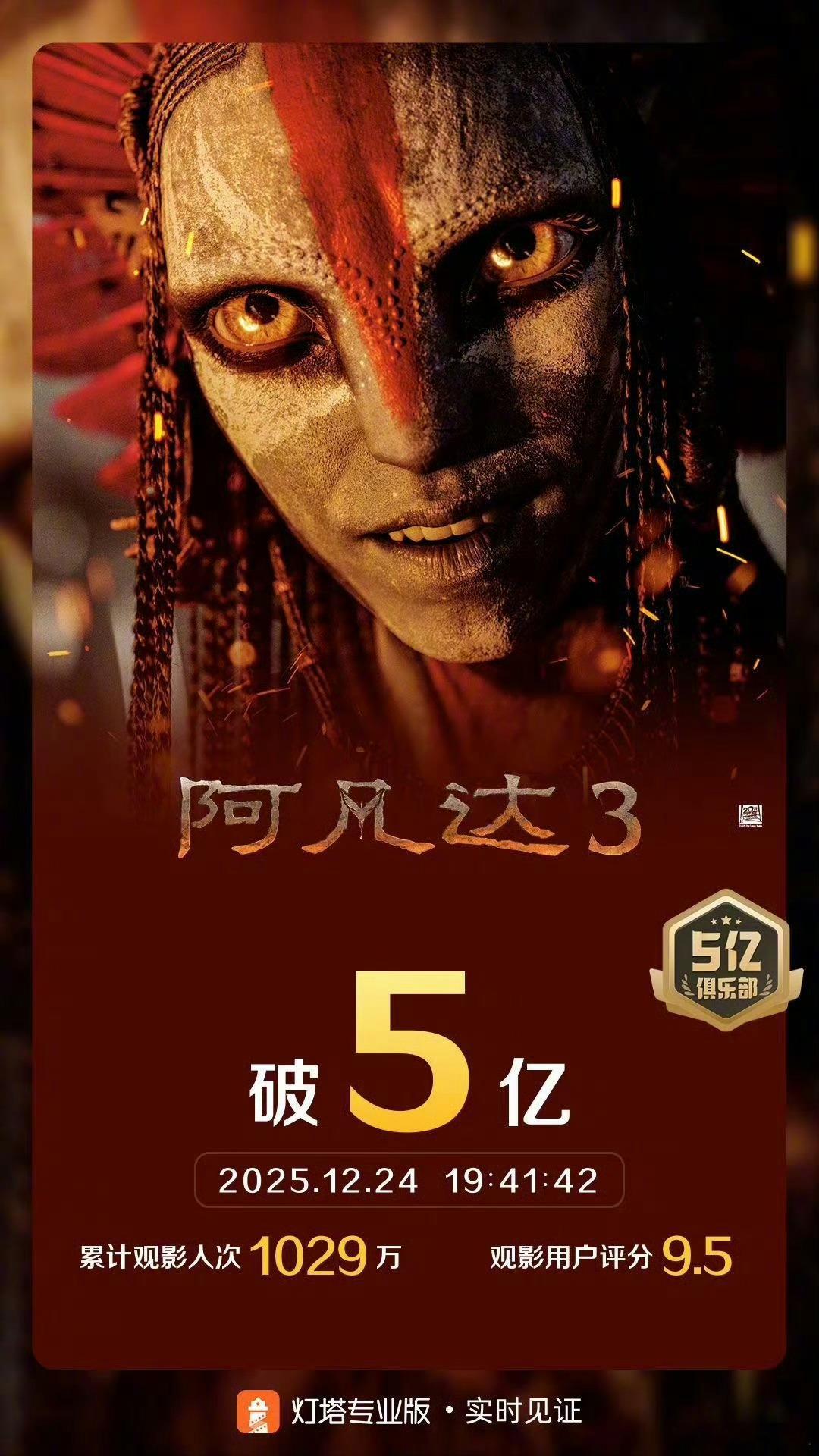 阿凡达3票房破5亿 据灯塔专业版实时数据显示，截至12月24日19时41分，影片