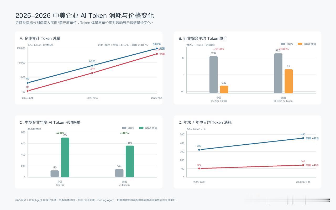 中美Token经济核心差异

1. Token 增速差异：中国增速更高（近 20