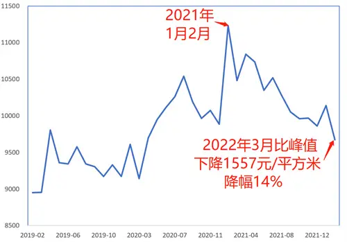重庆|全国新房价格重回两年前，哈尔滨、太原和石家庄领跌，重庆和西安还在涨