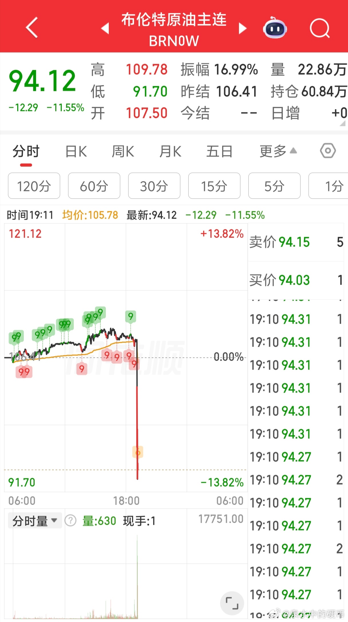 布伦特原油闪崩15%，现在隔夜持有原油及大宗涨价商品需要一定的勇气。 