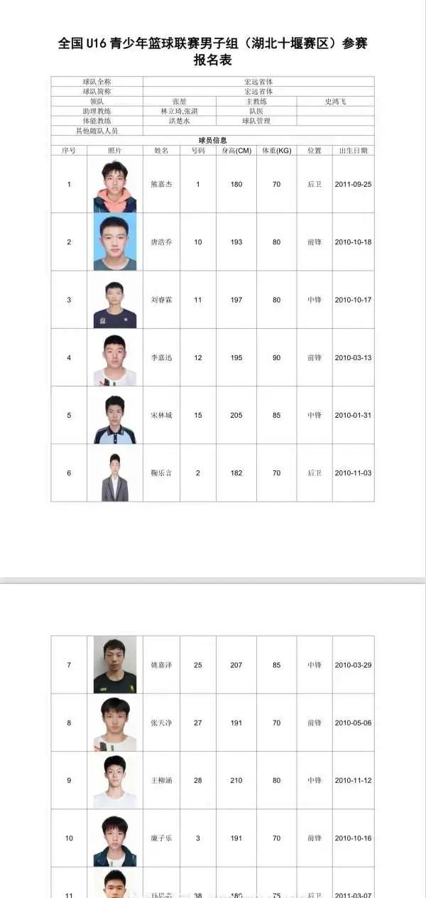 u16全国联赛名单:拥有姚嘉泽、刘玄昱、胡峻玮、廉子乐、熊嘉杰、孙思奕的广东宏远