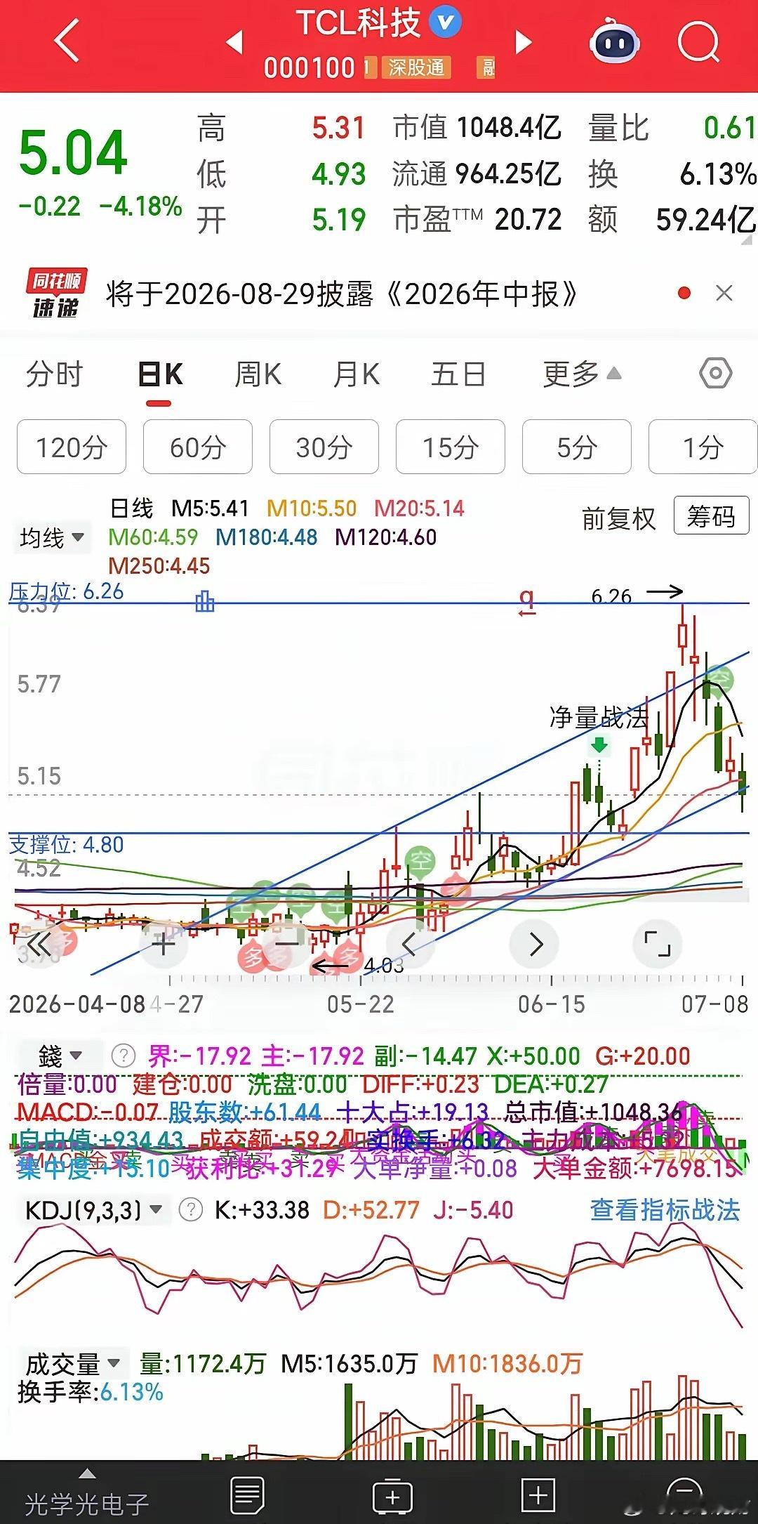 7月8日复盘京东方A、TCL科技京东方A今天打到了20天均线，分时从-4 拉红，