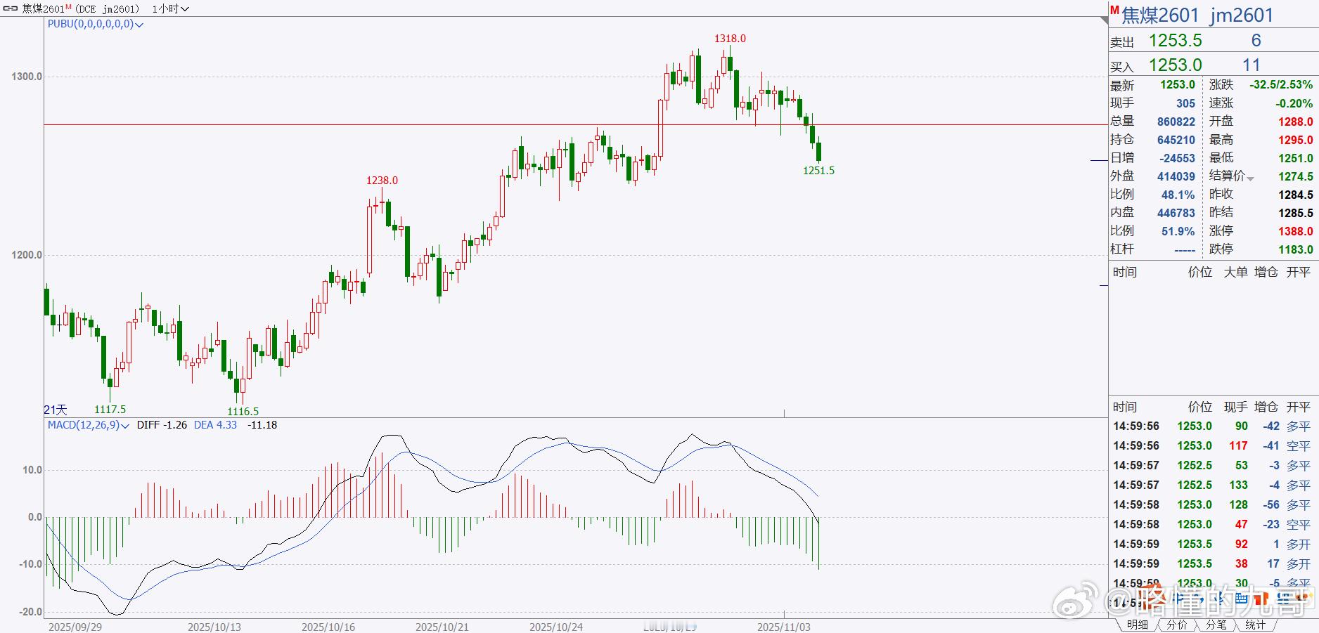 期货 焦煤这个回调是在所难免了！现在压力给到1273这里，如果反弹，看收线，能收