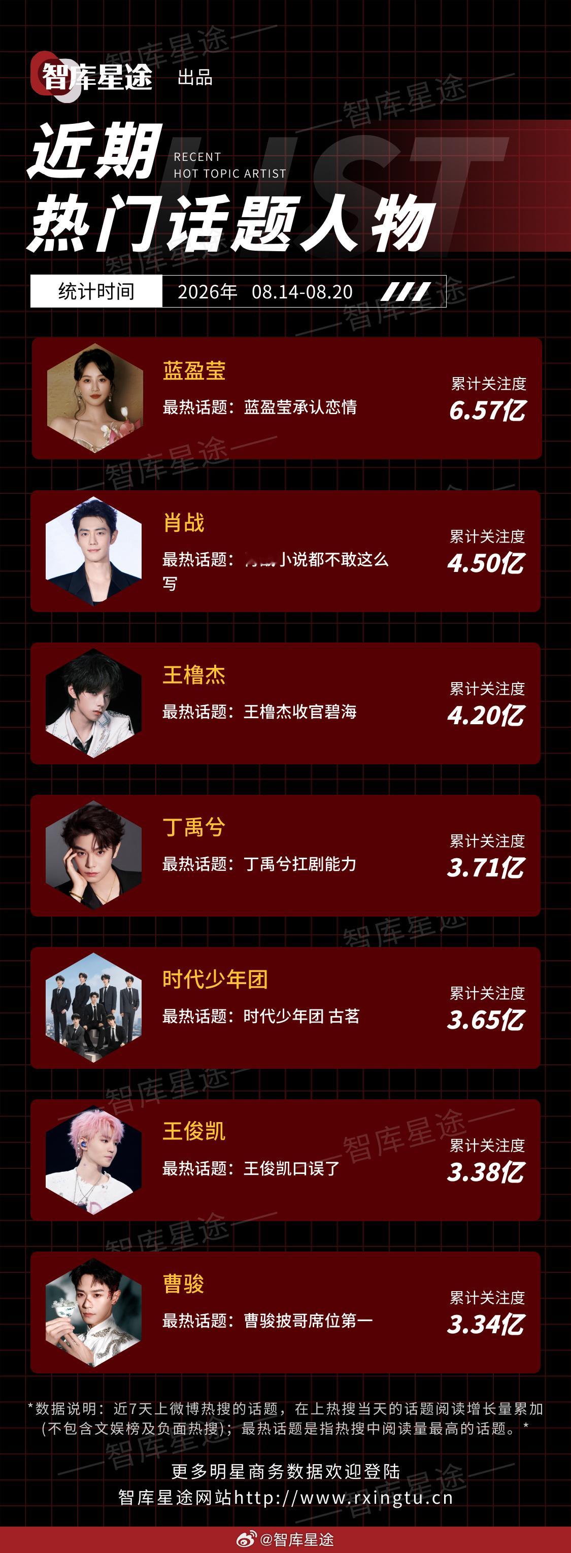 近期热门话题人物🔥蓝盈莹、肖战、王橹杰、丁禹兮、时代少年团、王俊凯、曹骏统计时