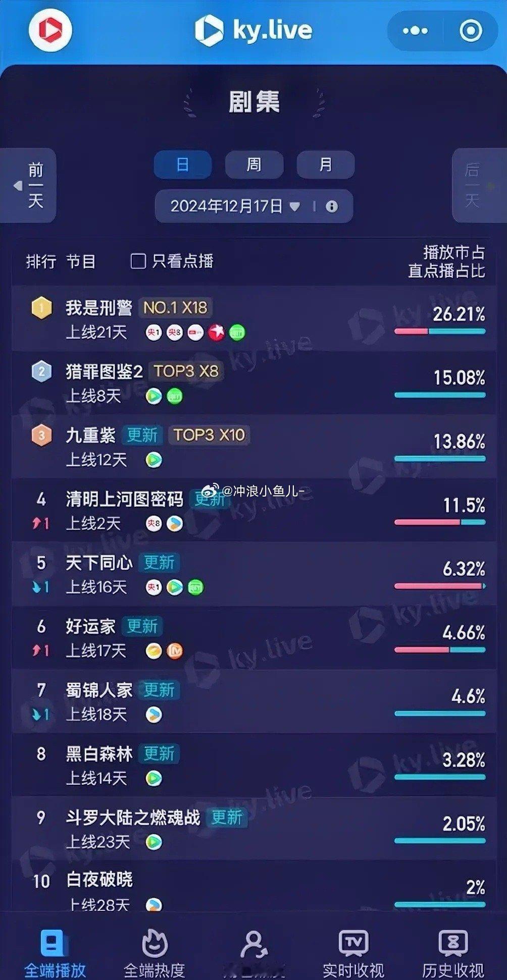 12.17酷云播放占比于和伟《我是刑警》26.21%檀健次《猎罪图鉴2》15.0