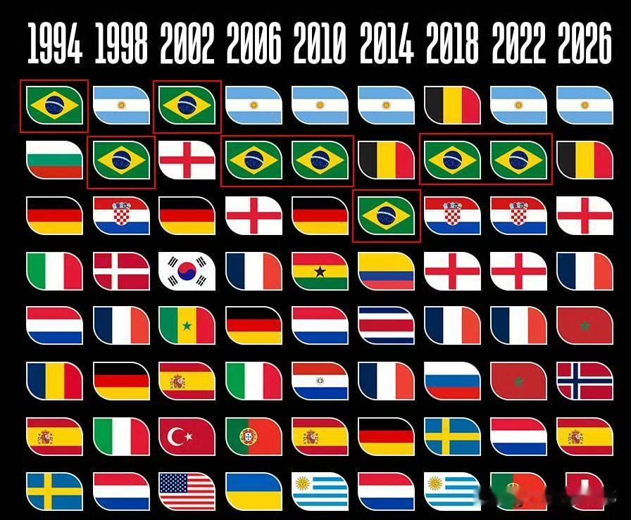 从1994年美国世界杯，到2026年美加墨世界杯，9届世界杯，八强球队全部列举。