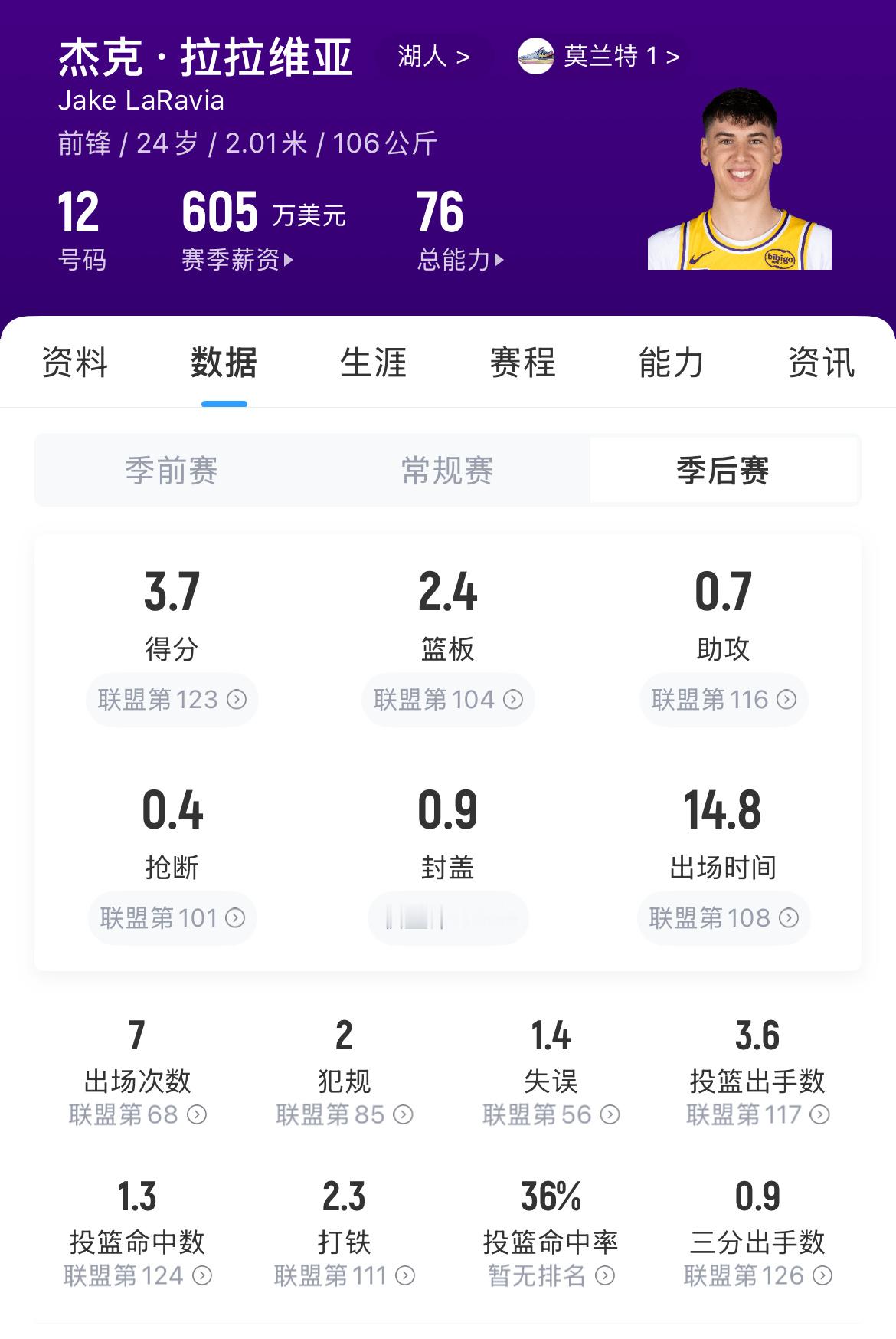 哦对了，说到不能打季后赛的球员，600w的拉拉维亚才是那个最拉的，我要是雷迪克直