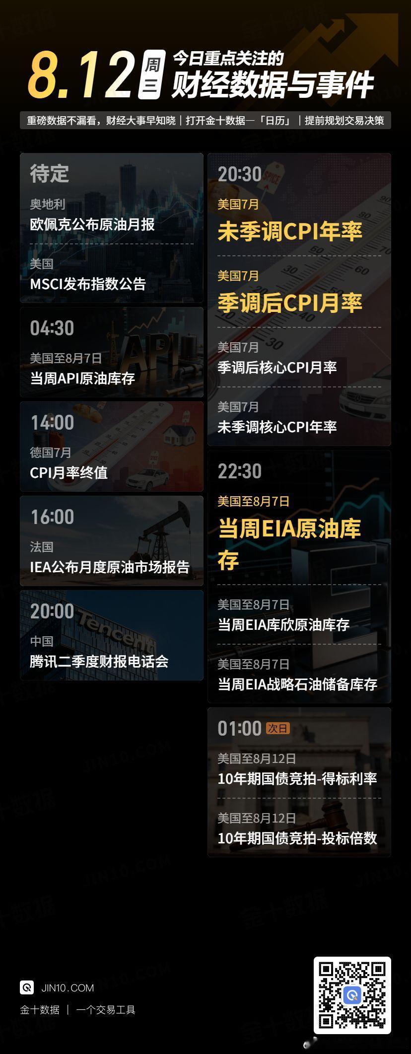 今日财经数据与事件：☆14:00，德国将公布7月CPI月率终值，市场预期值为0.