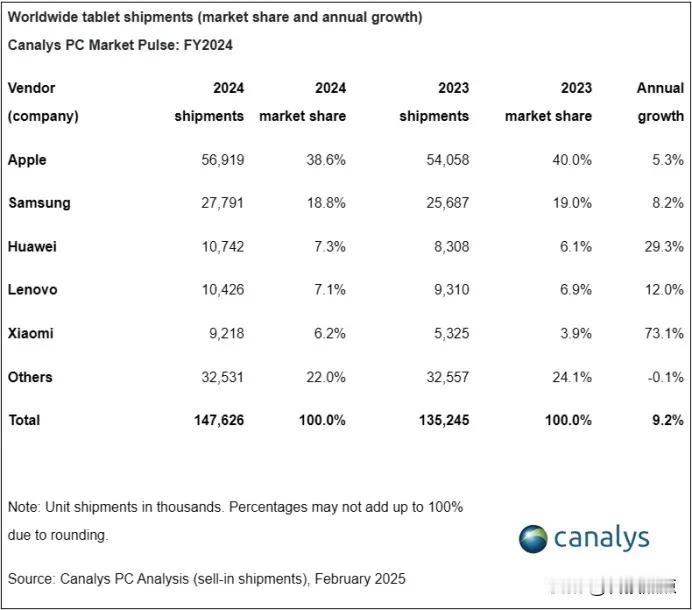 2024年全球平板电脑总出货量同比增长9.2%至1.476亿台，top5：

苹