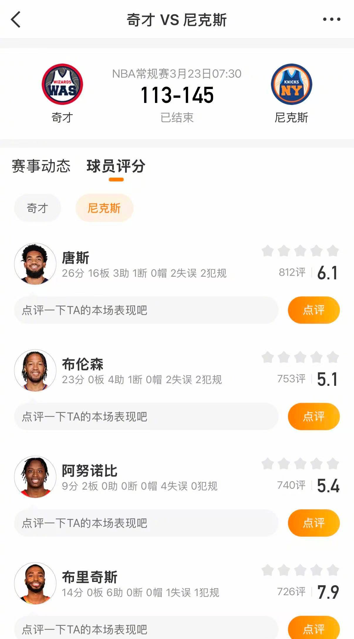 尼克斯战胜奇才 尼克斯145-113战胜奇才。唐斯26分16篮板，布伦森23分，
