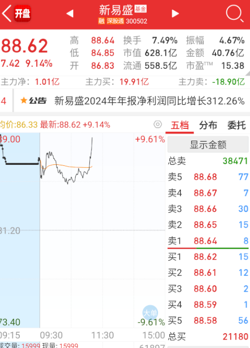 $新易盛 sz300502$ 大科技也终于来抬指数了。 ​​​