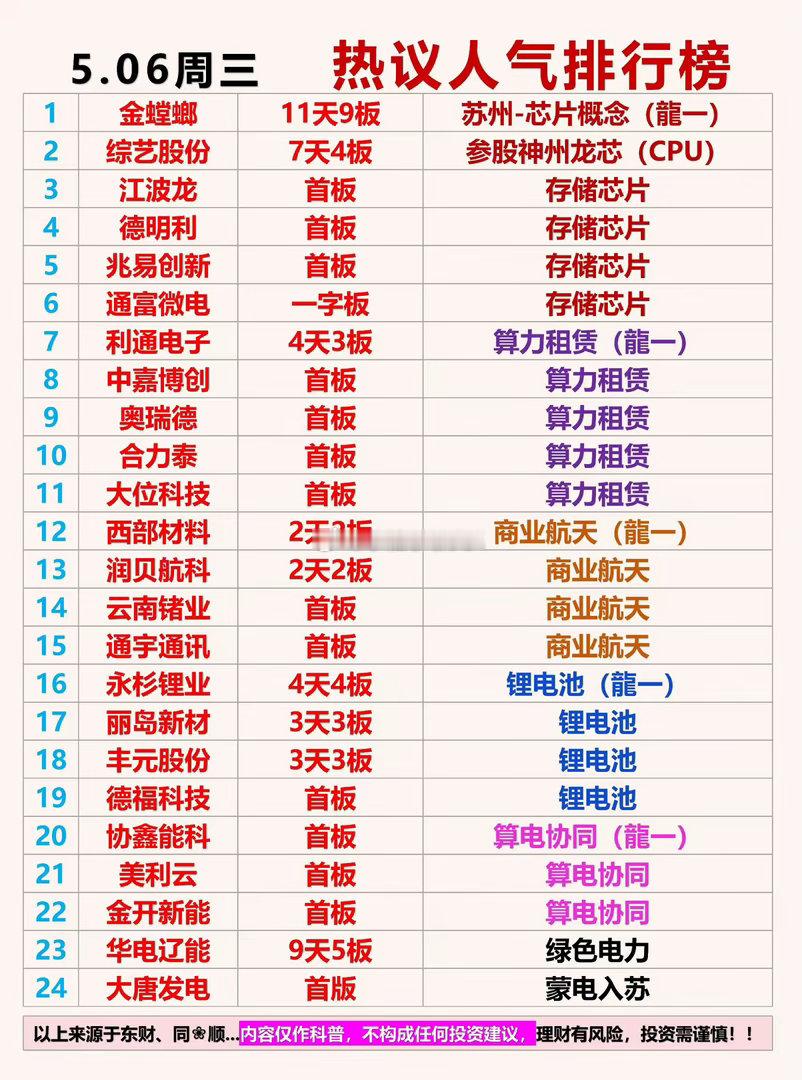 5月06日 周三  热议人气排行榜1： 金螳螂   11天9板 苏州-芯片概念（