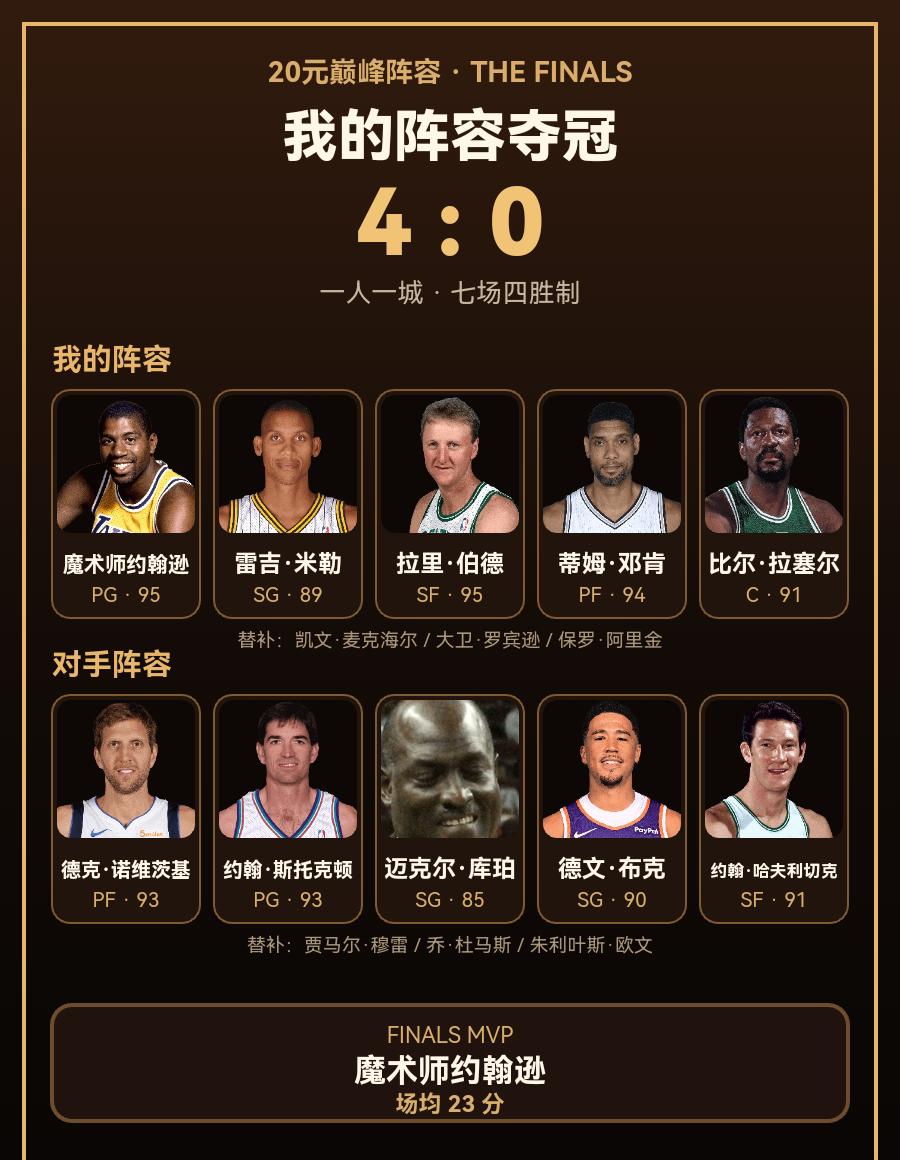 我的20元巅峰阵容｜一人一城 4 : 0
我的阵容：魔术师约翰逊 / 雷吉·米勒